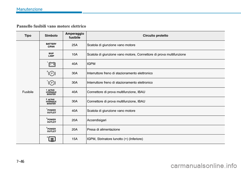Hyundai Ioniq Electric 2019  Manuale del proprietario (in Italian) 7-46
Manutenzione
Pannello fusibili vano motore elettrico
TipoSimboloAmperaggio
fusibileCircuito protetto
Fusibile
25AScatola di giunzione vano motore
10AScatola di giunzione vano motore, Connettore d
