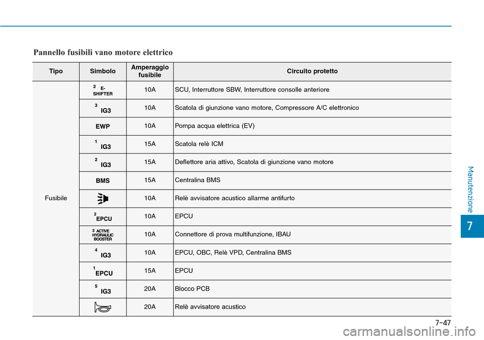 Hyundai Ioniq Electric 2019  Manuale del proprietario (in Italian) 7-47
7
Manutenzione
Pannello fusibili vano motore elettrico
TipoSimboloAmperaggio
fusibileCircuito protetto
Fusibile
10ASCU, Interruttore SBW, Interruttore consolle anteriore
10AScatola di giunzione v