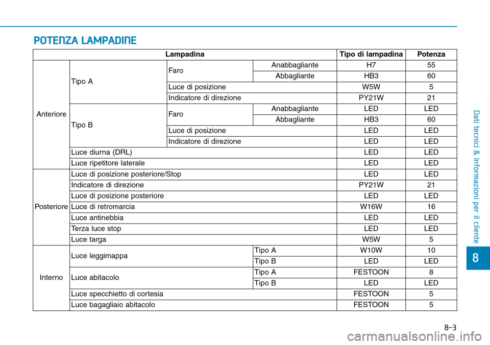 Hyundai Ioniq Electric 2019  Manuale del proprietario (in Italian) POTENZA LAMPADINE
8-3
8
Dati tecnici & Informazioni per il cliente
Lampadina Tipo di lampadina Potenza
AnterioreTipo AFaroAnabbagliante H7   55
Abbagliante HB3 60
Luce di posizione W5W 5
Indicatore di