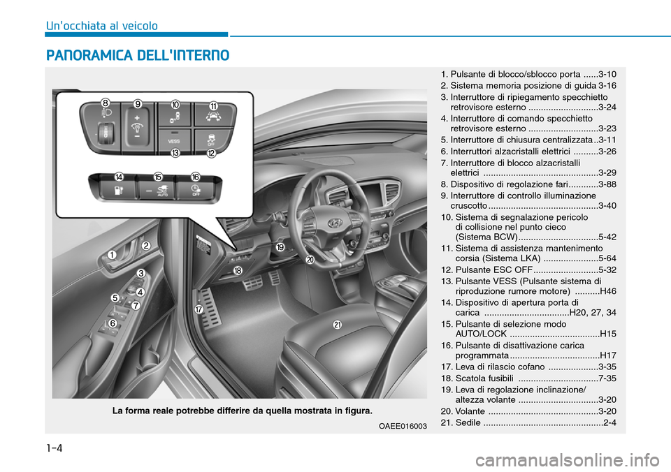 Hyundai Ioniq Electric 2019  Manuale del proprietario (in Italian) 1-4
Unocchiata al veicolo
PANORAMICA DELLINTERNO 
OAEE016003
1. Pulsante di blocco/sblocco porta ......3-10
2. Sistema memoria posizione di guida 3-16
3. Interruttore di ripiegamento specchietto
ret