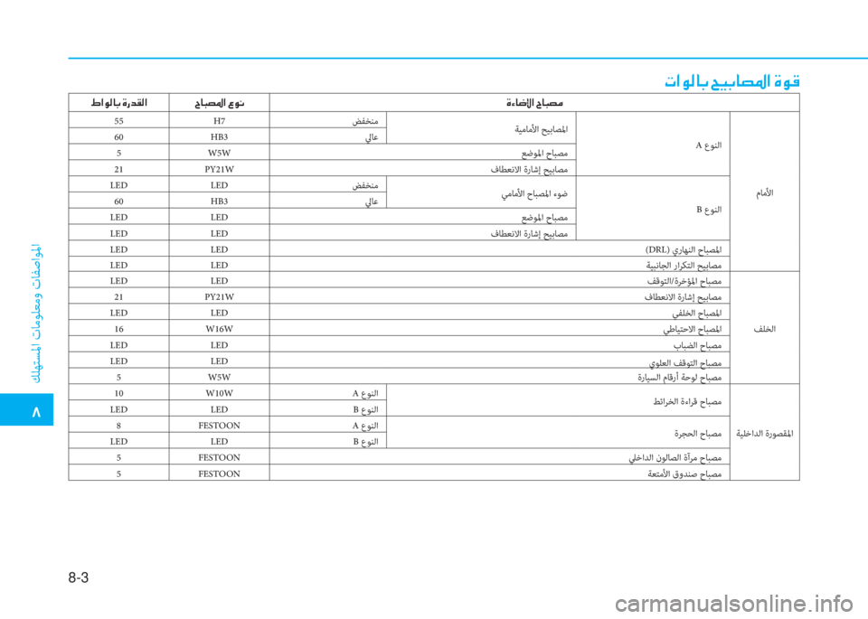 Hyundai Ioniq Electric 2019  دليل المالك 8-3
�بم
 ﻚﻠﻬﺘﺴﳌا تﺎﻣﻮﻠﻌﻣو تﺎﻔﺻاﻮﳌا
�ﻈ�ﺼ�لم�W�ﳌ�،�ﻹ�D�ثر�،�ﳌ�ﻔ�ﴎ�ﺼ�ﻹ�M�لم�S
�-�ﺼ�لم�W�ﳌ�،�ﻹ�M�ك�ﻀ�C�W�ﺼ �ﺸ�ﳌ�ب�ﻔ