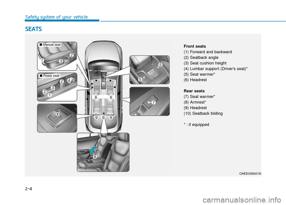 Hyundai Ioniq Electric 2018 User Guide 2-4
S
SE
E A
A T
TS
S
Safety system of your vehicle
OAEE036001N
Front seats
(1) Forward and backward
(2) Seatback angle
(3) Seat cushion height
(4) Lumbar support (Drivers seat)*
(5) Seat warmer*
(6)