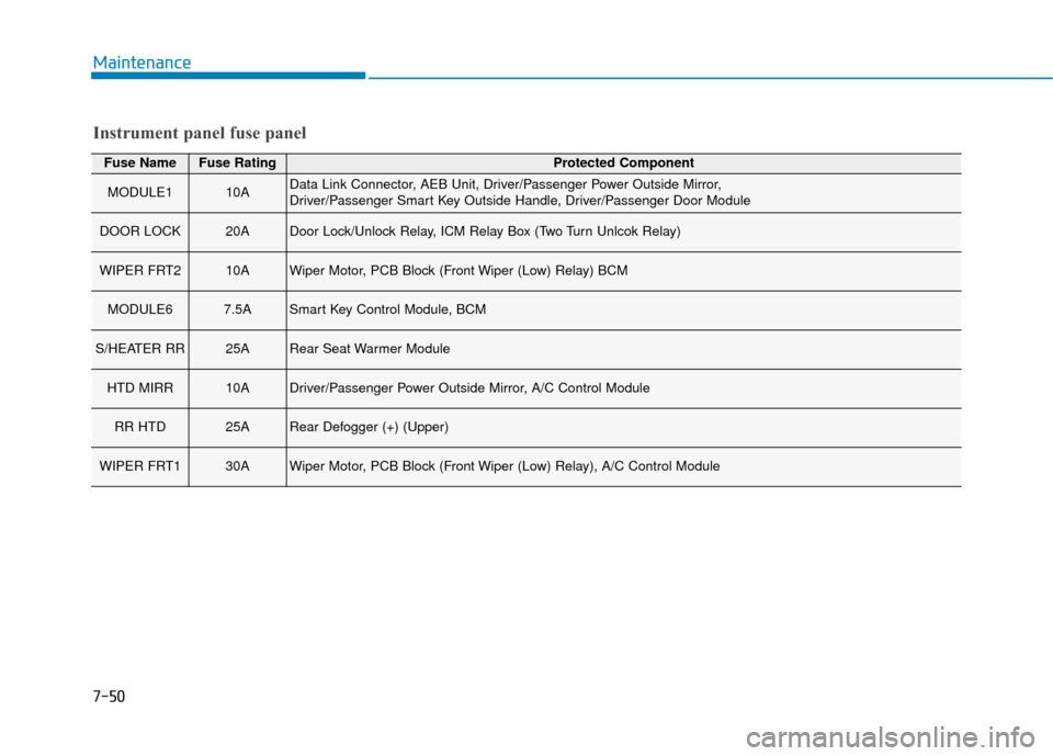 Hyundai Ioniq Electric 2018 Owners Manual 7-50
Maintenance
Fuse NameFuse RatingProtected Component
MODULE110AData Link Connector, AEB Unit, Driver/Passenger Power Outside Mirror,
Driver/Passenger Smart Key Outside Handle, Driver/Passenger Do Hyundai Ioniq Electric 2018 Owners Manual 7-50
Maintenance
Fuse NameFuse RatingProtected Component
MODULE110AData Link Connector, AEB Unit, Driver/Passenger Power Outside Mirror,
Driver/Passenger Smart Key Outside Handle, Driver/Passenger Do