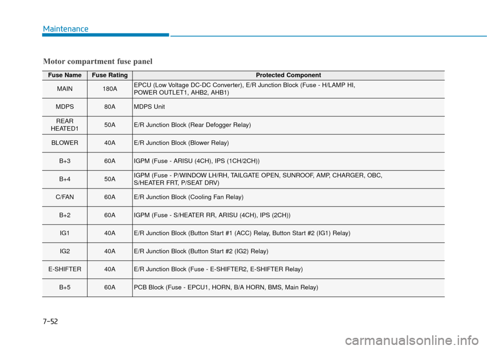Hyundai Ioniq Electric 2018 Owners Manual 7-52
Maintenance
Motor compartment fuse panel
Fuse NameFuse RatingProtected Component
MAIN180AEPCU (Low Voltage DC-DC Converter), E/R Junction Block (Fuse - H/LAMP HI,
POWER OUTLET1, AHB2, AHB1)
MDPS Hyundai Ioniq Electric 2018 Owners Manual 7-52
Maintenance
Motor compartment fuse panel
Fuse NameFuse RatingProtected Component
MAIN180AEPCU (Low Voltage DC-DC Converter), E/R Junction Block (Fuse - H/LAMP HI,
POWER OUTLET1, AHB2, AHB1)
MDPS