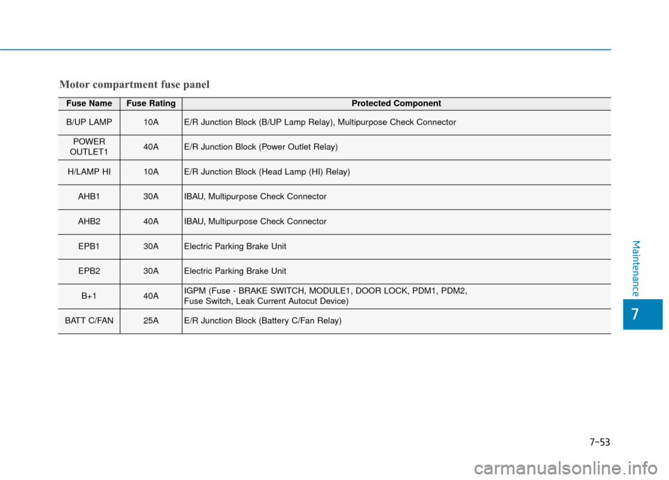 Hyundai Ioniq Electric 2018 Owners Manual 7-53
7
Maintenance
Motor compartment fuse panel
Fuse NameFuse RatingProtected Component
B/UP LAMP10AE/R Junction Block (B/UP Lamp Relay), Multipurpose Check Connector
POWER
OUTLET140AE/R Junction Blo Hyundai Ioniq Electric 2018 Owners Manual 7-53
7
Maintenance
Motor compartment fuse panel
Fuse NameFuse RatingProtected Component
B/UP LAMP10AE/R Junction Block (B/UP Lamp Relay), Multipurpose Check Connector
POWER
OUTLET140AE/R Junction Blo