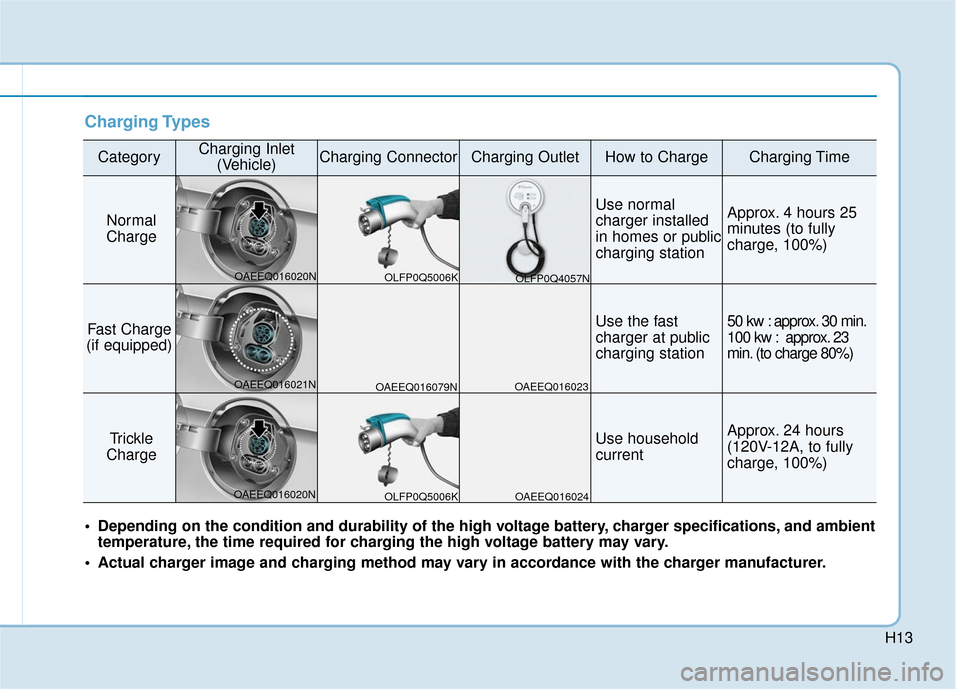 Hyundai Ioniq Electric 2018 Owners Manual H13
Charging Types
CategoryCharging Inlet(Vehicle)Charging ConnectorCharging OutletHow to ChargeCharging Time
Normal
Charge
Use normal
charger installed
in homes or public
charging stationApprox. 4 ho Hyundai Ioniq Electric 2018 Owners Manual H13
Charging Types
CategoryCharging Inlet(Vehicle)Charging ConnectorCharging OutletHow to ChargeCharging Time
Normal
Charge
Use normal
charger installed
in homes or public
charging stationApprox. 4 ho