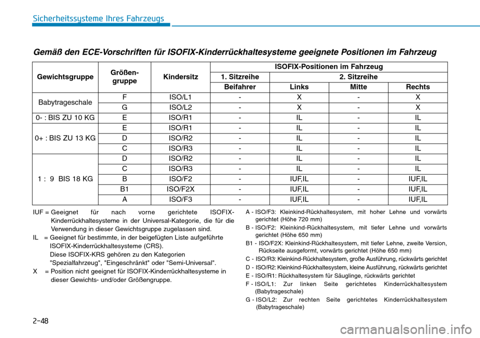 Hyundai Ioniq Electric 2018 Betriebsanleitung 2-48
Sicherheitssysteme Ihres Fahrzeugs
Gemäß den ECE-Vorschriften für ISOFIX-Kinderrückhaltesysteme geeignete Positionen im Fahrzeug
GewichtsgruppeGrößen-gruppeKindersitz
ISOFIX-Positionen im F Hyundai Ioniq Electric 2018 Betriebsanleitung 2-48
Sicherheitssysteme Ihres Fahrzeugs
Gemäß den ECE-Vorschriften für ISOFIX-Kinderrückhaltesysteme geeignete Positionen im Fahrzeug
GewichtsgruppeGrößen-gruppeKindersitz
ISOFIX-Positionen im F