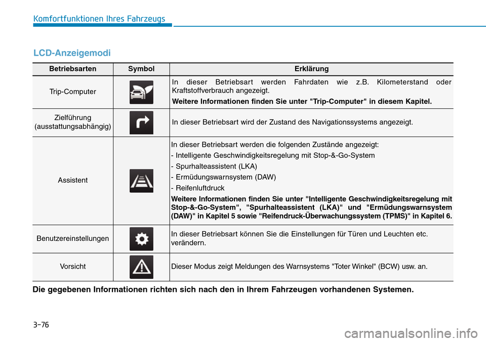 Hyundai Ioniq Electric 2018  Betriebsanleitung 3-76
Komfortfunktionen Ihres Fahrzeugs
BetriebsartenSymbolErklärung
Trip-Computer
In dieser Betriebsart werden Fahrdaten wie z.B. Kilometerstand oder
Kraftstoffverbrauch angezeigt.
Weitere Informatio