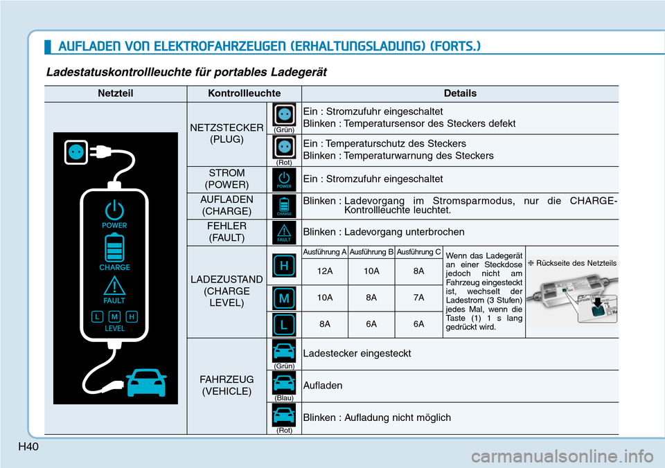 Hyundai Ioniq Electric 2018  Betriebsanleitung H40
AUFLADEN VON ELEKTROFAHRZEUGEN (ERHALTUNGSLADUNG) (FORTS.)
Ladestatuskontrollleuchte für portables Ladegerät
NetzteilKontrollleuchteDetails
NETZSTECKER(PLUG)
Ein : Stromzufuhr eingeschaltet
Blin