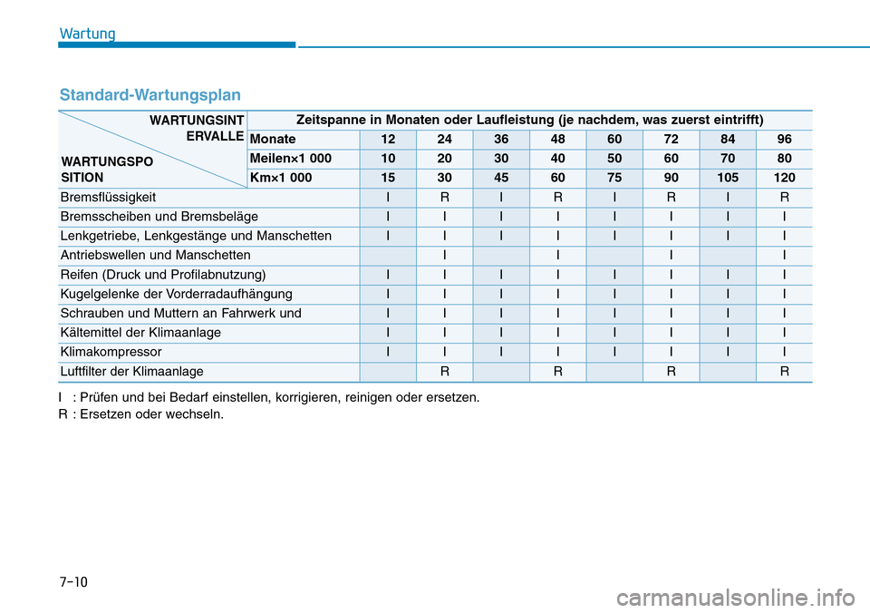 Hyundai Ioniq Electric 2018 Betriebsanleitung 7-10
Wartung
Standard-Wartungsplan
I : Prüfen und bei Bedarf einstellen, korrigieren, reinigen oder ersetzen.
R : Ersetzen oder wechseln.
Zeitspanne in Monaten oder Laufleistung (je nachdem, was zuer Hyundai Ioniq Electric 2018 Betriebsanleitung 7-10
Wartung
Standard-Wartungsplan
I : Prüfen und bei Bedarf einstellen, korrigieren, reinigen oder ersetzen.
R : Ersetzen oder wechseln.
Zeitspanne in Monaten oder Laufleistung (je nachdem, was zuer