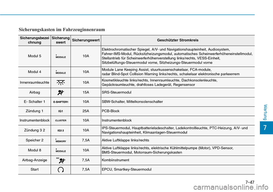 Hyundai Ioniq Electric 2018 Betriebsanleitung 7-47
7
Wartung
Sicherungskasten im Fahrzeuginnenraum
SicherungsbezeichnungSicherungswertSicherungswertGeschützter Stromkreis
Modul 5MODULE510A
Elektrochromatischer Spiegel, A/V- und Navigationshaupte Hyundai Ioniq Electric 2018 Betriebsanleitung 7-47
7
Wartung
Sicherungskasten im Fahrzeuginnenraum
SicherungsbezeichnungSicherungswertSicherungswertGeschützter Stromkreis
Modul 5MODULE510A
Elektrochromatischer Spiegel, A/V- und Navigationshaupte