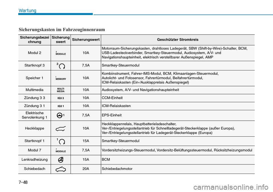 Hyundai Ioniq Electric 2018 Betriebsanleitung 7-48
Wartung
SicherungsbezeichnungSicherungswertSicherungswertGeschützter Stromkreis
Modul 2MODULE210AMotorraum-Sicherungskasten, drahtloses Ladegerät, SBW (Shift-by-Wire)-Schalter, BCM,
USB-Ladeste Hyundai Ioniq Electric 2018 Betriebsanleitung 7-48
Wartung
SicherungsbezeichnungSicherungswertSicherungswertGeschützter Stromkreis
Modul 2MODULE210AMotorraum-Sicherungskasten, drahtloses Ladegerät, SBW (Shift-by-Wire)-Schalter, BCM,
USB-Ladeste