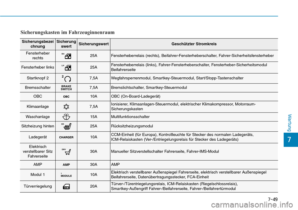 Hyundai Ioniq Electric 2018 Betriebsanleitung 7-49
7
Wartung
SicherungsbezeichnungSicherungswertSicherungswertGeschützter Stromkreis
Fensterheber rechtsRH25AFensterheberrelais (rechts), Beifahrer-Fensterheberschalter, Fahrer-Sicherheitsfensterhe Hyundai Ioniq Electric 2018 Betriebsanleitung 7-49
7
Wartung
SicherungsbezeichnungSicherungswertSicherungswertGeschützter Stromkreis
Fensterheber rechtsRH25AFensterheberrelais (rechts), Beifahrer-Fensterheberschalter, Fahrer-Sicherheitsfensterhe