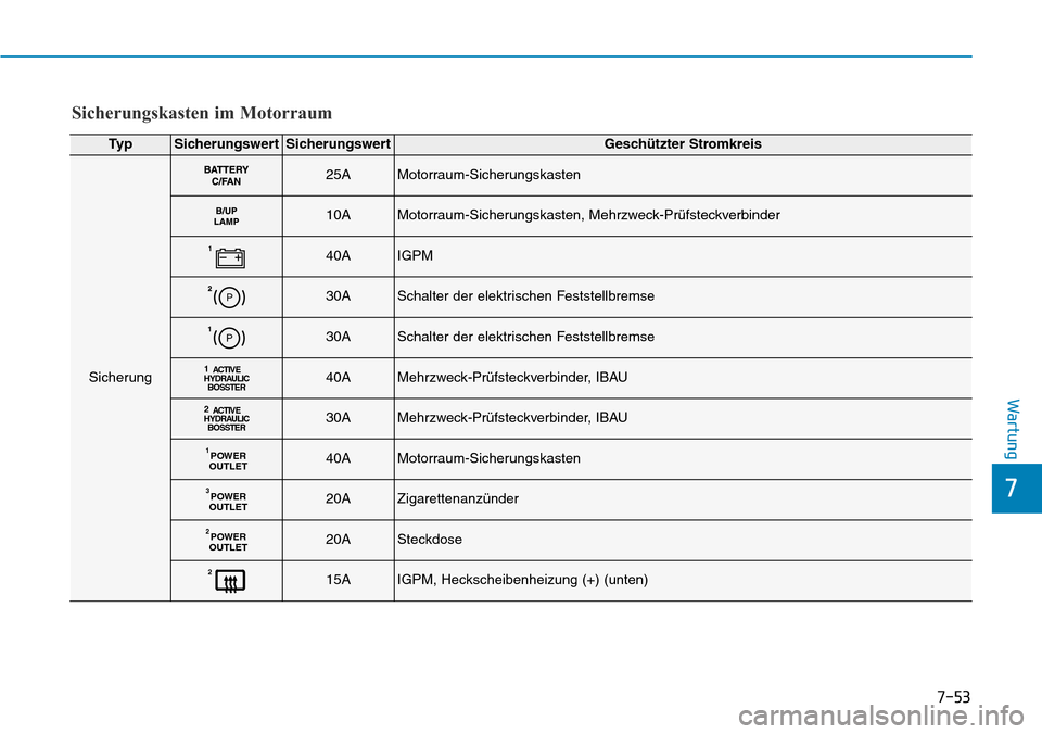 Hyundai Ioniq Electric 2018 Betriebsanleitung 7-53
7
Wartung
Ty pSicherungswertSicherungswertGeschützter Stromkreis
Sicherung
25AMotorraum-Sicherungskasten
10AMotorraum-Sicherungskasten, Mehrzweck-Prüfsteckverbinder
140AIGPM
30ASchalter der el Hyundai Ioniq Electric 2018 Betriebsanleitung 7-53
7
Wartung
Ty pSicherungswertSicherungswertGeschützter Stromkreis
Sicherung
25AMotorraum-Sicherungskasten
10AMotorraum-Sicherungskasten, Mehrzweck-Prüfsteckverbinder
140AIGPM
30ASchalter der el