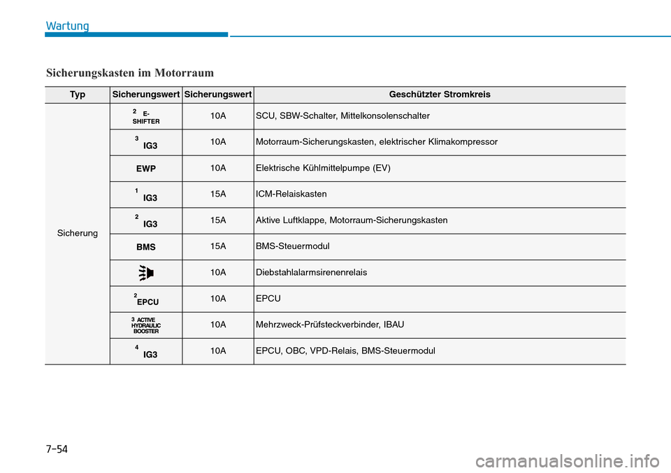 Hyundai Ioniq Electric 2018 Betriebsanleitung 7-54
Wartung
Sicherungskasten im Motorraum
Ty pSicherungswertSicherungswertGeschützter Stromkreis
Sicherung
10ASCU, SBW-Schalter, Mittelkonsolenschalter
10AMotorraum-Sicherungskasten, elektrischer Kl Hyundai Ioniq Electric 2018 Betriebsanleitung 7-54
Wartung
Sicherungskasten im Motorraum
Ty pSicherungswertSicherungswertGeschützter Stromkreis
Sicherung
10ASCU, SBW-Schalter, Mittelkonsolenschalter
10AMotorraum-Sicherungskasten, elektrischer Kl