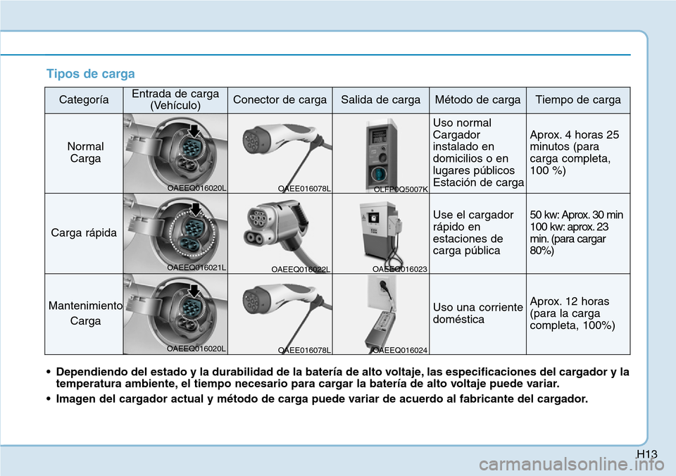 Hyundai Ioniq Electric 2018  Manual del propietario (in Spanish) H13
Tipos de carga
CategoríaEntrada de carga
(Vehículo)Conector de cargaSalida de cargaMétodo de cargaTiempo de carga
Normal
Carga
Uso normal
Cargador
instalado en
domicilios o en
lugares públicos