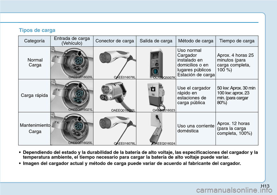 Hyundai Ioniq Electric 2018 Manual del propietario (in Spanish) H13
Tipos de carga
CategoríaEntrada de carga
(Vehículo)Conector de cargaSalida de cargaMétodo de cargaTiempo de carga
Normal
Carga
Uso normal
Cargador
instalado en
domicilios o en
lugares públicos Hyundai Ioniq Electric 2018 Manual del propietario (in Spanish) H13
Tipos de carga
CategoríaEntrada de carga
(Vehículo)Conector de cargaSalida de cargaMétodo de cargaTiempo de carga
Normal
Carga
Uso normal
Cargador
instalado en
domicilios o en
lugares públicos