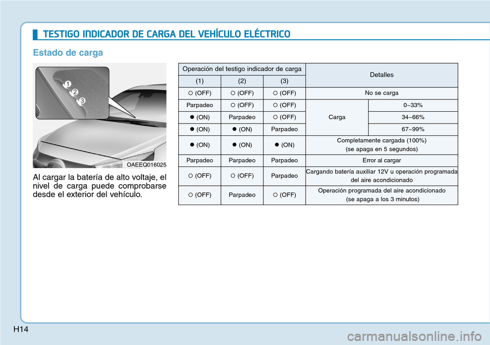 Hyundai Ioniq Electric 2018 Manual del propietario (in Spanish) H14
TESTIGO INDICADOR DE CARGA DEL VEHÍCULO ELÉCTRICO
Estado de carga
Al cargar la batería de alto voltaje, el
nivel de carga puede comprobarse
desde el exterior del vehículo.
OAEEQ016025
Operaci Hyundai Ioniq Electric 2018 Manual del propietario (in Spanish) H14
TESTIGO INDICADOR DE CARGA DEL VEHÍCULO ELÉCTRICO
Estado de carga
Al cargar la batería de alto voltaje, el
nivel de carga puede comprobarse
desde el exterior del vehículo.
OAEEQ016025
Operaci