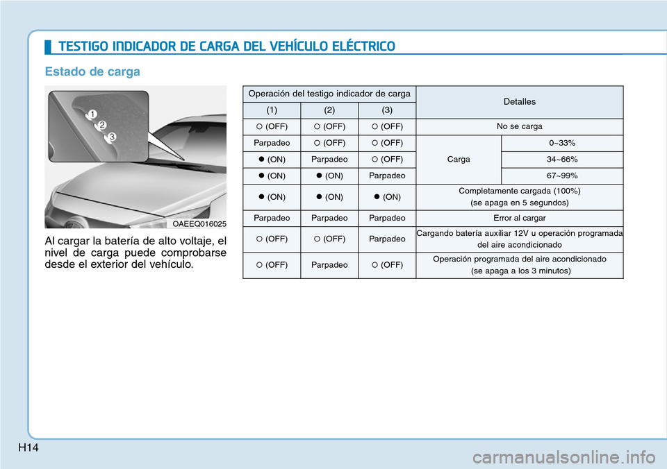 Hyundai Ioniq Electric 2018  Manual del propietario (in Spanish) H14
TESTIGO INDICADOR DE CARGA DEL VEHÍCULO ELÉCTRICO
Estado de carga
Al cargar la batería de alto voltaje, el
nivel de carga puede comprobarse
desde el exterior del vehículo.
OAEEQ016025
Operaci�