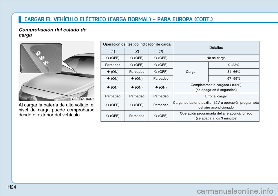 Hyundai Ioniq Electric 2018 Manual del propietario (in Spanish) H24
CARGAR EL VEHÍCULO ELÉCTRICO (CARGA NORMAL) - PARA EUROPA (CONT.)
Comprobación del estado de
carga
Al cargar la batería de alto voltaje, el
nivel de carga puede comprobarse
desde el exterior d Hyundai Ioniq Electric 2018 Manual del propietario (in Spanish) H24
CARGAR EL VEHÍCULO ELÉCTRICO (CARGA NORMAL) - PARA EUROPA (CONT.)
Comprobación del estado de
carga
Al cargar la batería de alto voltaje, el
nivel de carga puede comprobarse
desde el exterior d