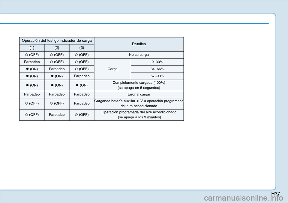 Hyundai Ioniq Electric 2018  Manual del propietario (in Spanish) H37
Operación del testigo indicador de cargaDetalles(1)(2)(3)
(OFF)(OFF)(OFF)No se carga
Parpadeo(OFF)(OFF)
Carga
0~33%
(ON)Parpadeo(OFF)34~66%
(ON)(ON)Parpadeo67~99%
(ON)(ON)(ON)Completa