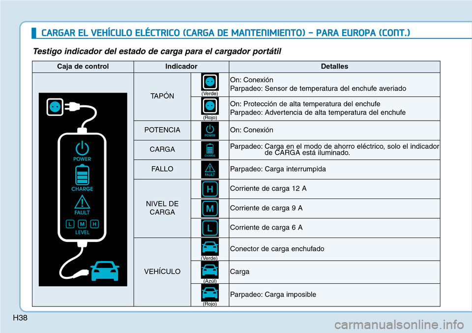 Hyundai Ioniq Electric 2018  Manual del propietario (in Spanish) H38
CARGAR EL VEHÍCULO ELÉCTRICO (CARGA DE MANTENIMIENTO) - PARA EUROPA (CONT.)
Testigo indicador del estado de carga para el cargador portátil
Caja de controlIndicadorDetalles
TAPÓN
On: Conexión