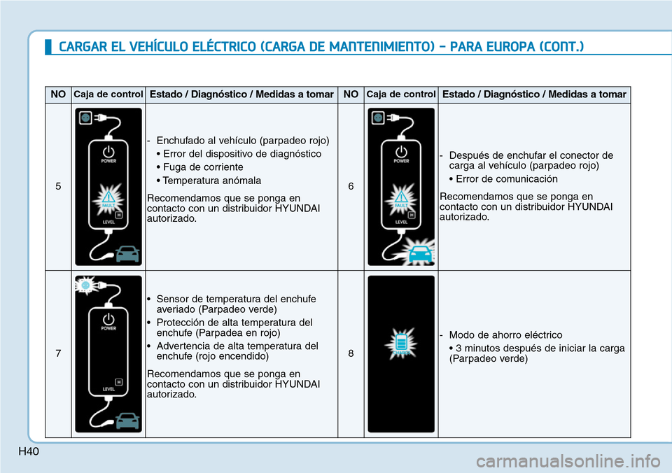 Hyundai Ioniq Electric 2018  Manual del propietario (in Spanish) H40
CARGAR EL VEHÍCULO ELÉCTRICO (CARGA DE MANTENIMIENTO) - PARA EUROPA (CONT.)
NOCaja de controlEstado / Diagnóstico / Medidas a tomarNOCaja de controlEstado / Diagnóstico / Medidas a tomar
5
- E