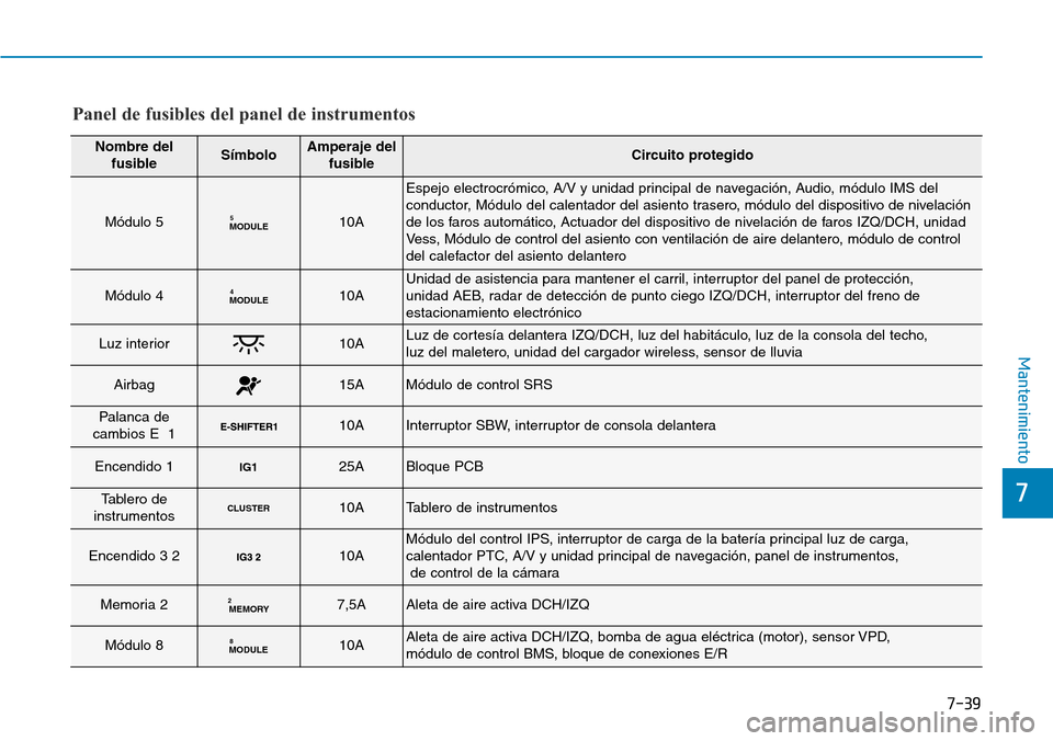 Hyundai Ioniq Electric 2018 Manual del propietario (in Spanish) 7-39
7
Mantenimiento
Panel de fusibles del panel de instrumentos
Nombre del
fusibleSímboloAmperaje del
fusibleCircuito protegido
Módulo 5MODULE510A
Espejo electrocrómico, A/V y unidad principal de Hyundai Ioniq Electric 2018 Manual del propietario (in Spanish) 7-39
7
Mantenimiento
Panel de fusibles del panel de instrumentos
Nombre del
fusibleSímboloAmperaje del
fusibleCircuito protegido
Módulo 5MODULE510A
Espejo electrocrómico, A/V y unidad principal de