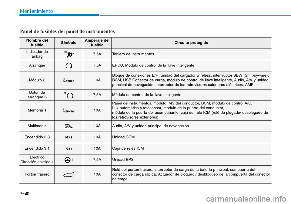 Hyundai Ioniq Electric 2018  Manual del propietario (in Spanish) 7-40
Mantenimiento
Nombre del
fusibleSímboloAmperaje del
fusibleCircuito protegido
Indicador de
airbagIND7,5ATablero de instrumentos
Arranque7,5AEPCU, Módulo de control de la llave inteligente
Módu