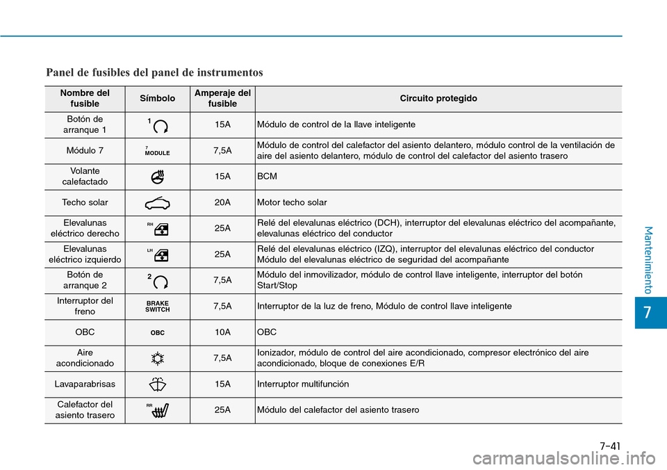 Hyundai Ioniq Electric 2018  Manual del propietario (in Spanish) 7-41
7
Mantenimiento
Nombre del
fusibleSímboloAmperaje del
fusibleCircuito protegido
Botón de 
arranque 1115AMódulo de control de la llave inteligente
Módulo 7MODULE77,5AMódulo de control del cal