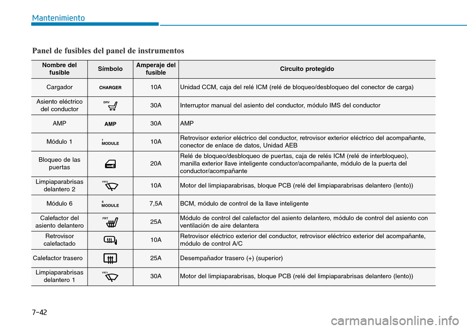 Hyundai Ioniq Electric 2018  Manual del propietario (in Spanish) 7-42
Mantenimiento
Nombre del
fusibleSímboloAmperaje del
fusibleCircuito protegido
Cargador10AUnidad CCM, caja del relé ICM (relé de bloqueo/desbloqueo del conector de carga)
Asiento eléctrico
del
