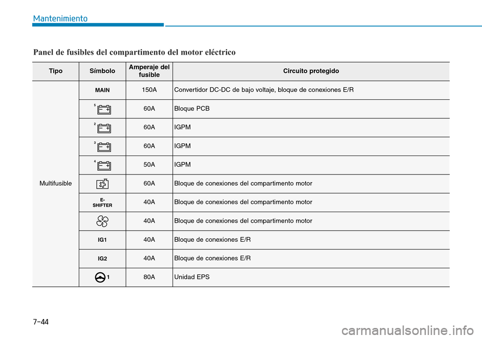 Hyundai Ioniq Electric 2018  Manual del propietario (in Spanish) 7-44
Mantenimiento
Panel de fusibles del compartimento del motor eléctrico
TipoSímboloAmperaje del
fusibleCircuito protegido
Multifusible
MAIN150AConvertidor DC-DC de bajo voltaje, bloque de conexio