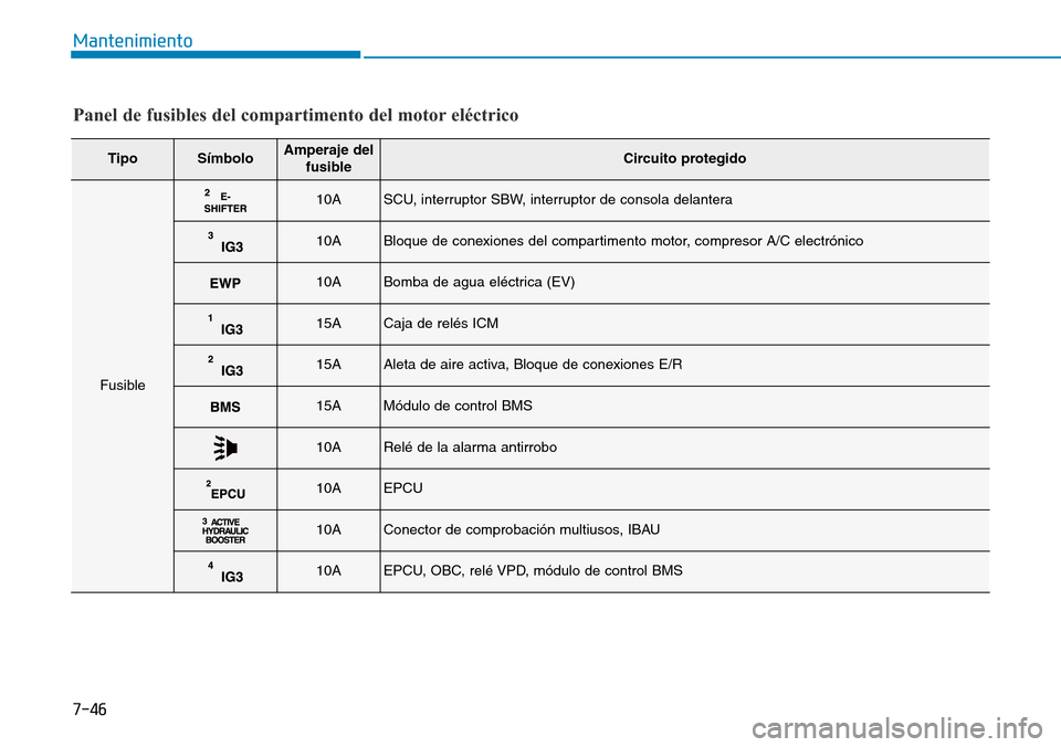 Hyundai Ioniq Electric 2018  Manual del propietario (in Spanish) 7-46
Mantenimiento
TipoSímboloAmperaje del
fusibleCircuito protegido
Fusible
10ASCU, interruptor SBW, interruptor de consola delantera
10ABloque de conexiones del compartimento motor, compresor A/C e
