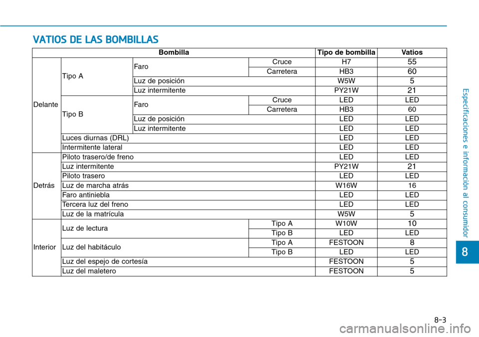 Hyundai Ioniq Electric 2018  Manual del propietario (in Spanish) VATIOS DE LAS BOMBILLAS
8-3
8
Especificaciones e información al consumidor
Bombilla Tipo de bombilla Vatios
DelanteTipo AFaroCruce H7
55
Carretera HB360
Luz de posición W5W5
Luz intermitente PY21W21