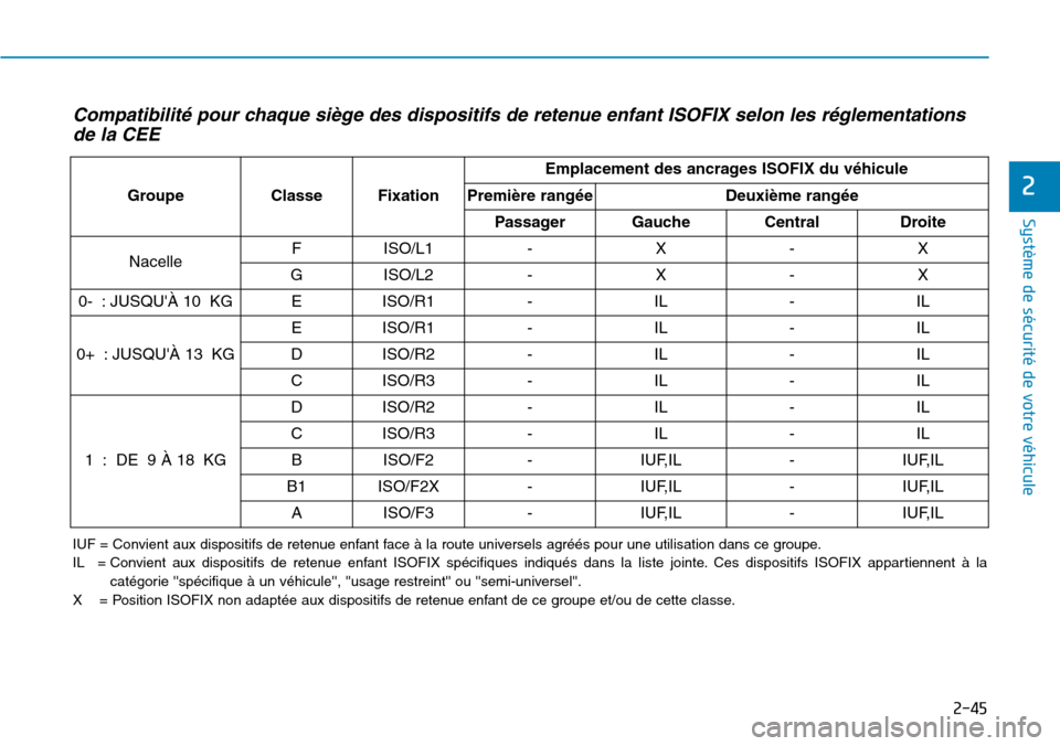 Hyundai Ioniq Electric 2018 Manuel du propriétaire (in French) 2-45
Système de sécurité de votre véhicule
2
Compatibilité pour chaque siège des dispositifs de retenue enfant ISOFIX selon les réglementations
de la CEE
IUF = Convient aux dispositifs de rete Hyundai Ioniq Electric 2018 Manuel du propriétaire (in French) 2-45
Système de sécurité de votre véhicule
2
Compatibilité pour chaque siège des dispositifs de retenue enfant ISOFIX selon les réglementations
de la CEE
IUF = Convient aux dispositifs de rete