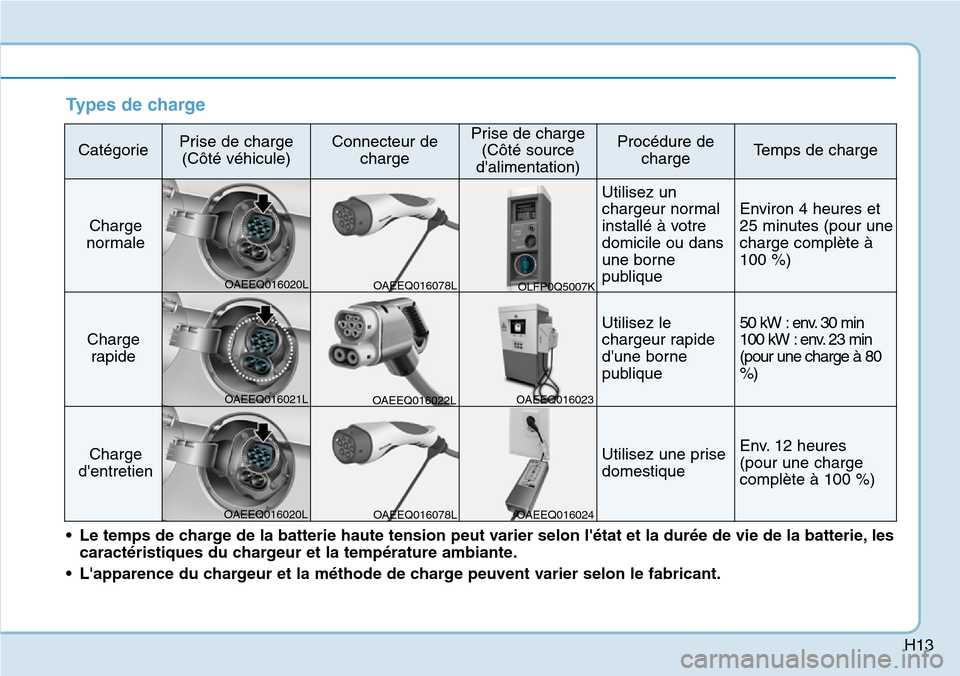 Hyundai Ioniq Electric 2018  Manuel du propriétaire (in French) H13
Types de charge
CatégoriePrise de charge
(Côté véhicule)Connecteur de
chargePrise de charge
(Côté source
dalimentation)Procédure de
chargeTemps de charge
Charge
normale
Utilisez un
chargeu