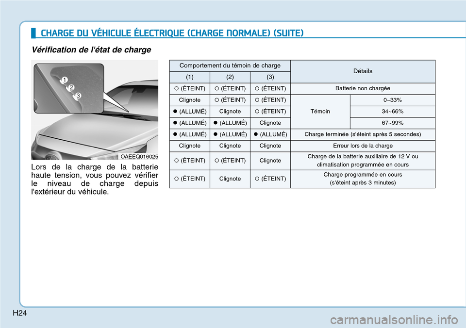 Hyundai Ioniq Electric 2018 Manuel du propriétaire (in French) H24
CHARGE DU VÉHICULE ÉLECTRIQUE (CHARGE NORMALE) (SUITE)
Vérification de létat de charge
Lors de la charge de la batterie
haute tension, vous pouvez vérifier
le niveau de charge depuis
lexté Hyundai Ioniq Electric 2018 Manuel du propriétaire (in French) H24
CHARGE DU VÉHICULE ÉLECTRIQUE (CHARGE NORMALE) (SUITE)
Vérification de létat de charge
Lors de la charge de la batterie
haute tension, vous pouvez vérifier
le niveau de charge depuis
lexté