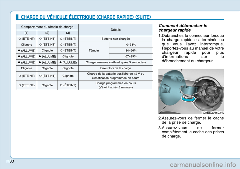 Hyundai Ioniq Electric 2018 Manuel du propriétaire (in French) H30
Comment débrancher le
chargeur rapide
1.Débranchez le connecteur lorsque
la charge rapide est terminée ou
que vous lavez interrompue.
Reportez-vous au manuel de votre
chargeur rapide pour plus Hyundai Ioniq Electric 2018 Manuel du propriétaire (in French) H30
Comment débrancher le
chargeur rapide
1.Débranchez le connecteur lorsque
la charge rapide est terminée ou
que vous lavez interrompue.
Reportez-vous au manuel de votre
chargeur rapide pour plus