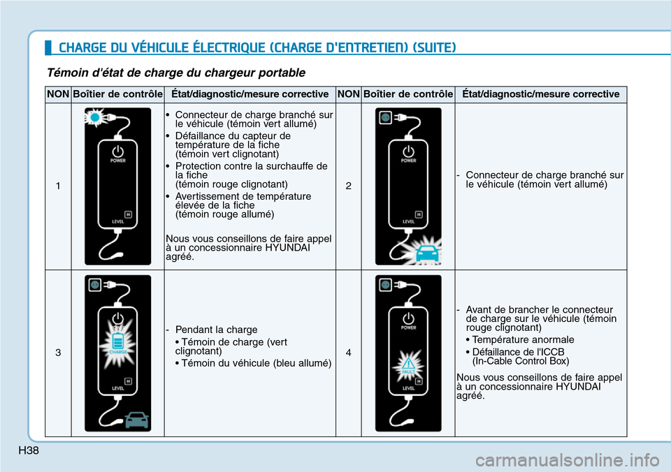 Hyundai Ioniq Electric 2018  Manuel du propriétaire (in French) H38
Témoin détat de charge du chargeur portable
NONBoîtier de contrôleÉtat/diagnostic/mesure correctiveNONBoîtier de contrôleÉtat/diagnostic/mesure corrective
1
• Connecteur de charge branc