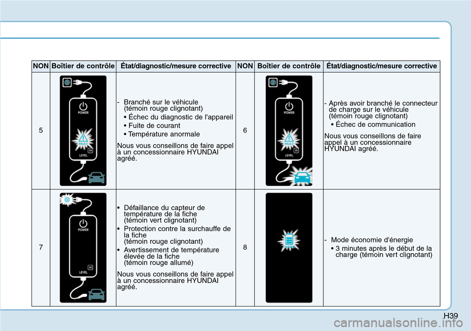 Hyundai Ioniq Electric 2018  Manuel du propriétaire (in French) H39
NONBoîtier de contrôleÉtat/diagnostic/mesure correctiveNONBoîtier de contrôleÉtat/diagnostic/mesure corrective
5
- Branché sur le véhicule 
(témoin rouge clignotant)
• Échec du diagnos