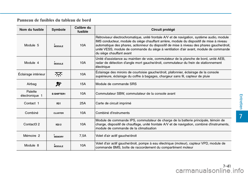 Hyundai Ioniq Electric 2018 Manuel du propriétaire (in French) 7-41
7
Entretien
Panneau de fusibles du tableau de bord
Nom du fusibleSymboleCalibre du
fusibleCircuit protégé
Module 5MODULE510A
Rétroviseur électrochromatique, unité frontale A/V et de navigati Hyundai Ioniq Electric 2018 Manuel du propriétaire (in French) 7-41
7
Entretien
Panneau de fusibles du tableau de bord
Nom du fusibleSymboleCalibre du
fusibleCircuit protégé
Module 5MODULE510A
Rétroviseur électrochromatique, unité frontale A/V et de navigati