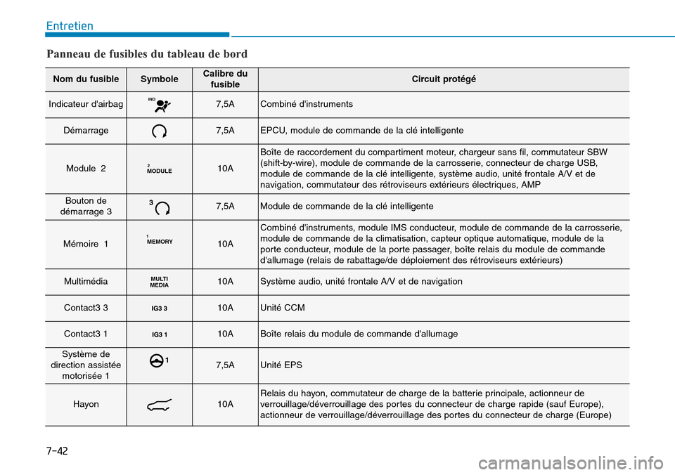 Hyundai Ioniq Electric 2018 Manuel du propriétaire (in French) 7-42
Entretien
Nom du fusibleSymboleCalibre du
fusibleCircuit protégé
Indicateur dairbagIND7,5ACombiné dinstruments
Démarrage7,5AEPCU, module de commande de la clé intelligente
Module 2MODULE21 Hyundai Ioniq Electric 2018 Manuel du propriétaire (in French) 7-42
Entretien
Nom du fusibleSymboleCalibre du
fusibleCircuit protégé
Indicateur dairbagIND7,5ACombiné dinstruments
Démarrage7,5AEPCU, module de commande de la clé intelligente
Module 2MODULE21