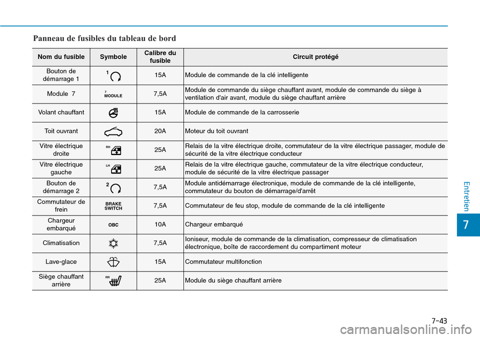 Hyundai Ioniq Electric 2018 Manuel du propriétaire (in French) 7-43
7
Entretien
Nom du fusibleSymboleCalibre du
fusibleCircuit protégé
Bouton de
démarrage 1115AModule de commande de la clé intelligente
Module 7MODULE77,5AModule de commande du siège chauffant Hyundai Ioniq Electric 2018 Manuel du propriétaire (in French) 7-43
7
Entretien
Nom du fusibleSymboleCalibre du
fusibleCircuit protégé
Bouton de
démarrage 1115AModule de commande de la clé intelligente
Module 7MODULE77,5AModule de commande du siège chauffant