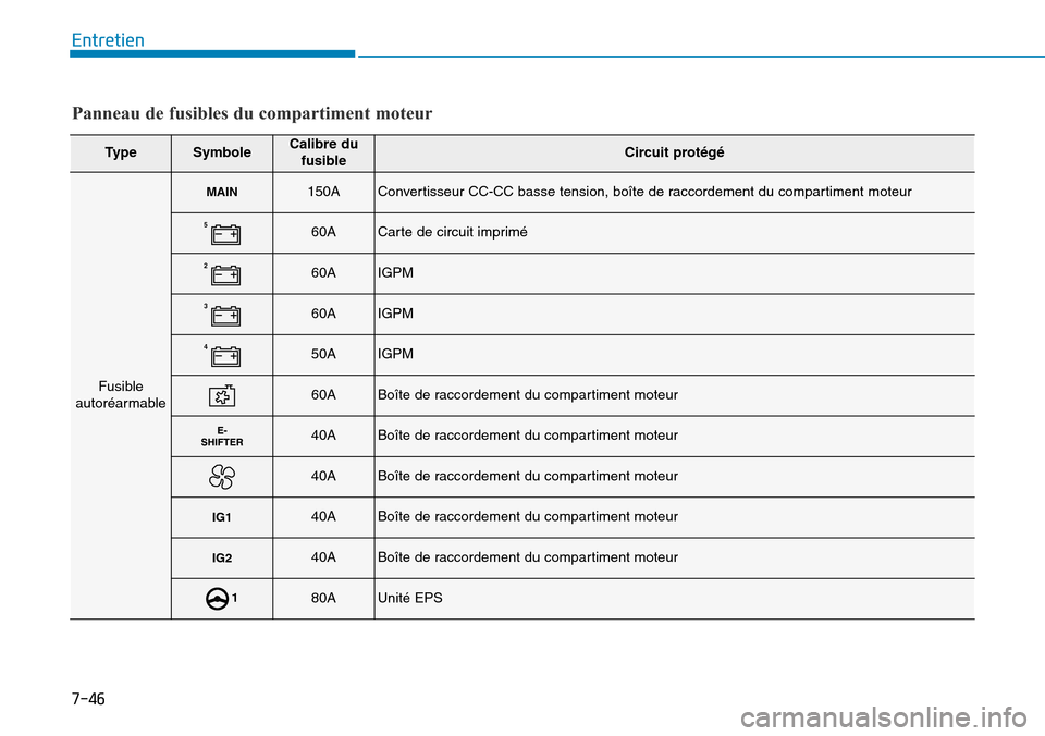 Hyundai Ioniq Electric 2018 Manuel du propriétaire (in French) 7-46
Entretien
Panneau de fusibles du compartiment moteur
TypeSymboleCalibre du
fusibleCircuit protégé
Fusible
autoréarmable
MAIN150AConvertisseur CC-CC basse tension, boîte de raccordement du com Hyundai Ioniq Electric 2018 Manuel du propriétaire (in French) 7-46
Entretien
Panneau de fusibles du compartiment moteur
TypeSymboleCalibre du
fusibleCircuit protégé
Fusible
autoréarmable
MAIN150AConvertisseur CC-CC basse tension, boîte de raccordement du com