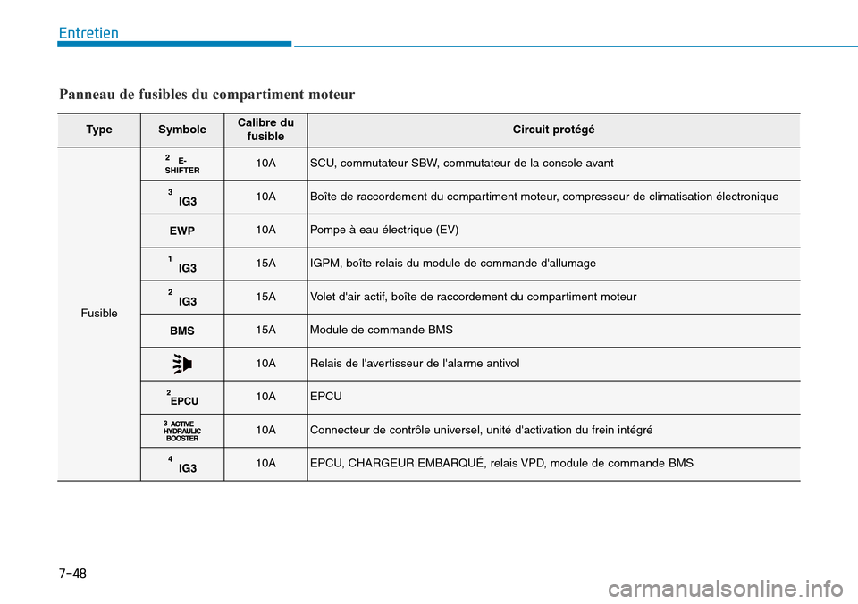 Hyundai Ioniq Electric 2018 Manuel du propriétaire (in French) 7-48
Entretien
TypeSymboleCalibre du
fusibleCircuit protégé
Fusible
10ASCU, commutateur SBW, commutateur de la console avant
10ABoîte de raccordement du compartiment moteur, compresseur de climatis Hyundai Ioniq Electric 2018 Manuel du propriétaire (in French) 7-48
Entretien
TypeSymboleCalibre du
fusibleCircuit protégé
Fusible
10ASCU, commutateur SBW, commutateur de la console avant
10ABoîte de raccordement du compartiment moteur, compresseur de climatis