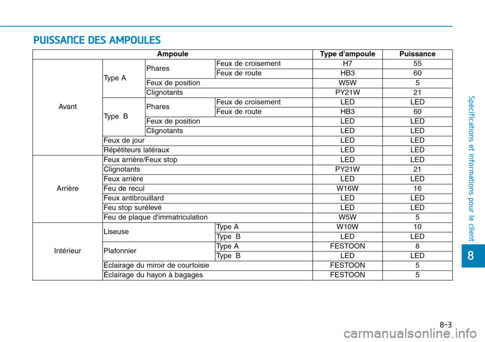 Hyundai Ioniq Electric 2018 Manuel du propriétaire (in French) PUISSANCE DES AMPOULES
8-3
8
Spécifications et informations pour le client
Ampoule Type dampoule Puissance
AvantType APharesFeux de croisement H7 55
Feux de route HB3 60
Feux de position W5W 5
Clign Hyundai Ioniq Electric 2018 Manuel du propriétaire (in French) PUISSANCE DES AMPOULES
8-3
8
Spécifications et informations pour le client
Ampoule Type dampoule Puissance
AvantType APharesFeux de croisement H7 55
Feux de route HB3 60
Feux de position W5W 5
Clign