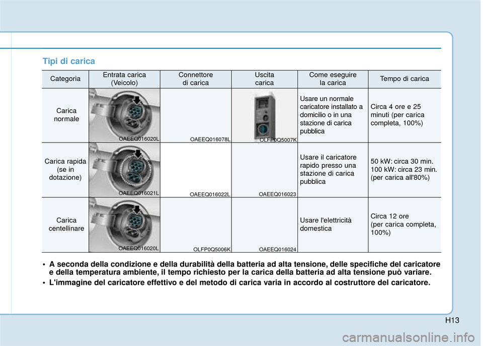Hyundai Ioniq Electric 2018  Manuale del proprietario (in Italian) H13
Tipi di carica
CategoriaEntrata carica(Veicolo)Connettore di caricaUscita caricaCome eseguire  la caricaTempo di carica
Carica
normale
Usare un normale
caricatore installato a
domicilio o in una
s