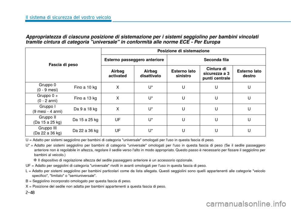 Hyundai Ioniq Electric 2018 Manuale del proprietario (in Italian) 2-48
Il sistema di sicurezza del vostro veicolo
Appropriatezza di ciascuna posizione di sistemazione per i sistemi seggiolino per bambini vincolatitramite cintura di categoria "universale" in conformi Hyundai Ioniq Electric 2018 Manuale del proprietario (in Italian) 2-48
Il sistema di sicurezza del vostro veicolo
Appropriatezza di ciascuna posizione di sistemazione per i sistemi seggiolino per bambini vincolatitramite cintura di categoria "universale" in conformi