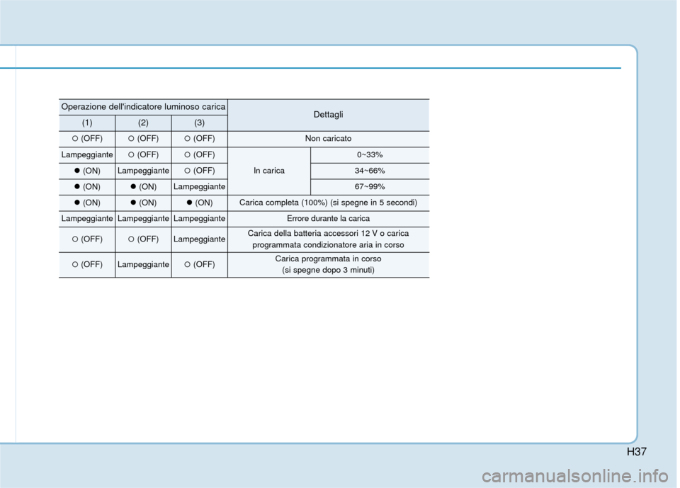 Hyundai Ioniq Electric 2018  Manuale del proprietario (in Italian) H37
Operazione dellindicatore luminoso caricaDettagli(1)(2)(3)
(OFF)(OFF)(OFF)Non caricato
Lampeggiante(OFF)(OFF)
In carica
0~33%
(ON)Lampeggiante(OFF)34~66%
(ON)(ON)Lampeggiante67~99%
(ON)