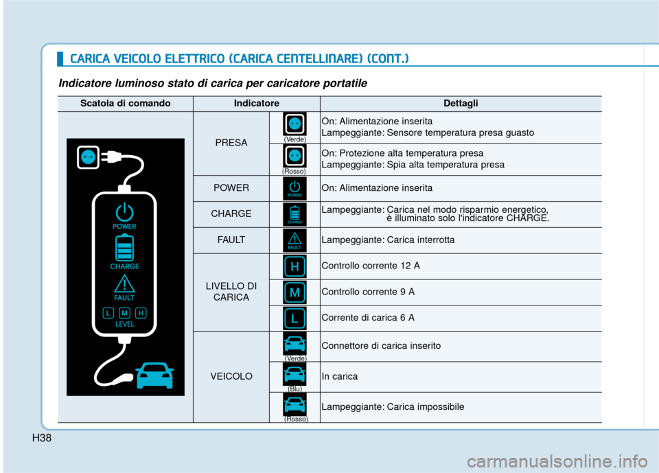 Hyundai Ioniq Electric 2018  Manuale del proprietario (in Italian) H38
C
CA
A R
RI
IC
C A
A  
 V
V E
EI
IC
C O
O L
LO
O  
 E
E L
LE
E T
T T
TR
R I
IC
C O
O  
 (
( C
C A
A R
RI
IC
C A
A  
 C
C E
E N
N T
TE
EL
LL
LI
IN
N A
AR
RE
E)
) 
 (
( C
C O
O N
NT
T.
.)
)
Indicato